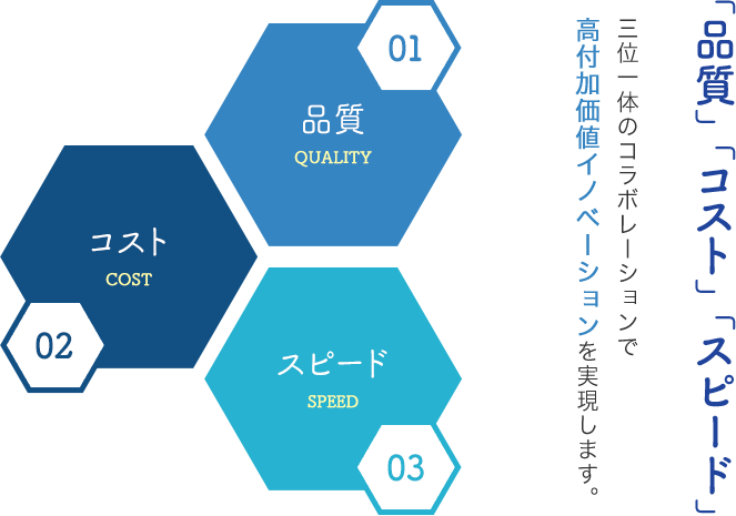 「品質」「コスト」「スピード」三位一体のコラボレーションで高付加価値イノベーションを実現します。